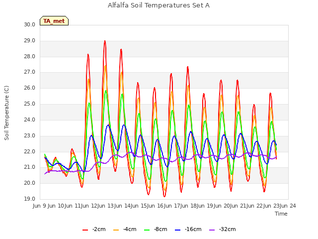 plot of Alfalfa Soil Temperatures Set A