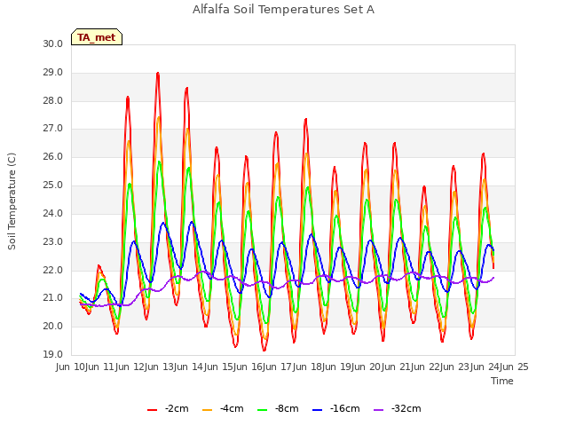 plot of Alfalfa Soil Temperatures Set A