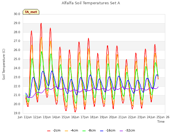 plot of Alfalfa Soil Temperatures Set A