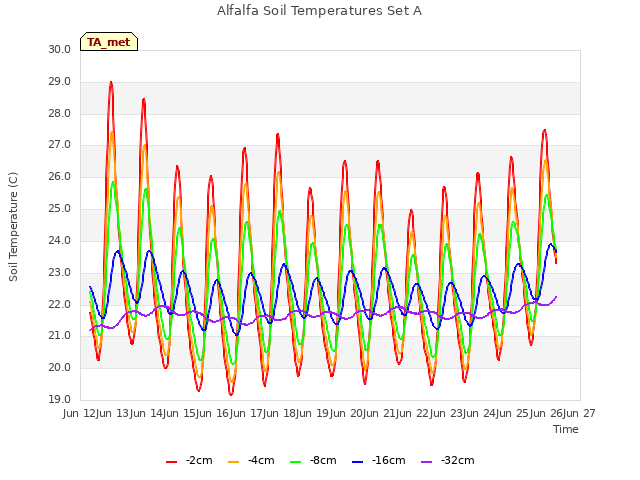 plot of Alfalfa Soil Temperatures Set A