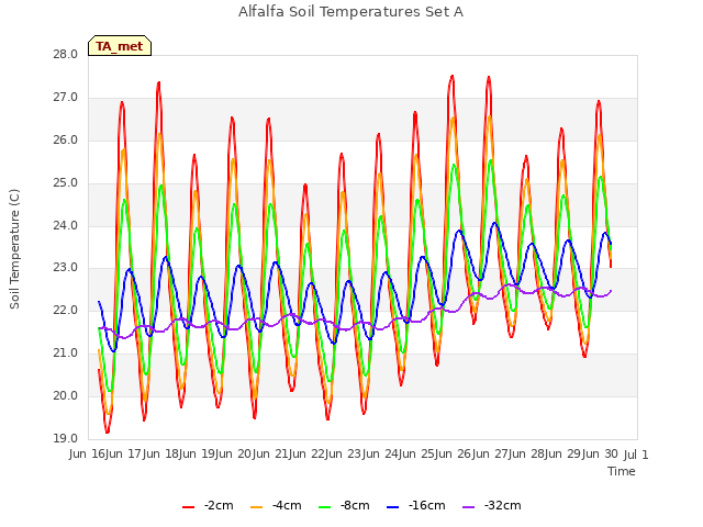 plot of Alfalfa Soil Temperatures Set A