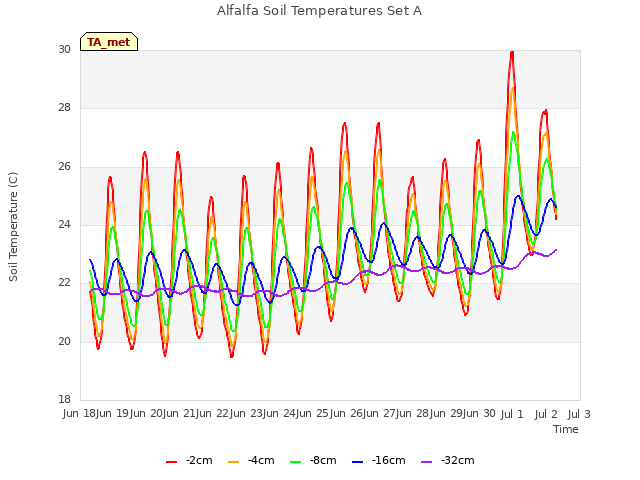 plot of Alfalfa Soil Temperatures Set A