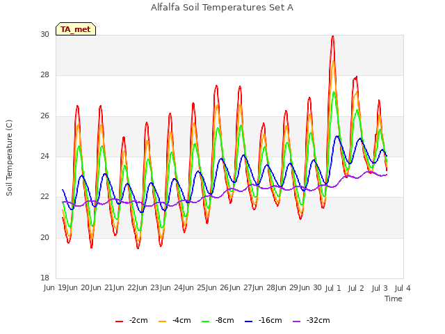 plot of Alfalfa Soil Temperatures Set A