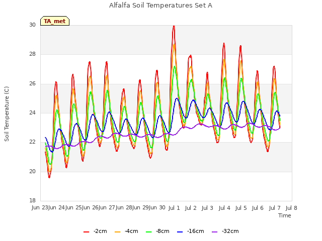 plot of Alfalfa Soil Temperatures Set A