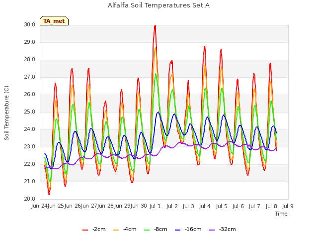 plot of Alfalfa Soil Temperatures Set A