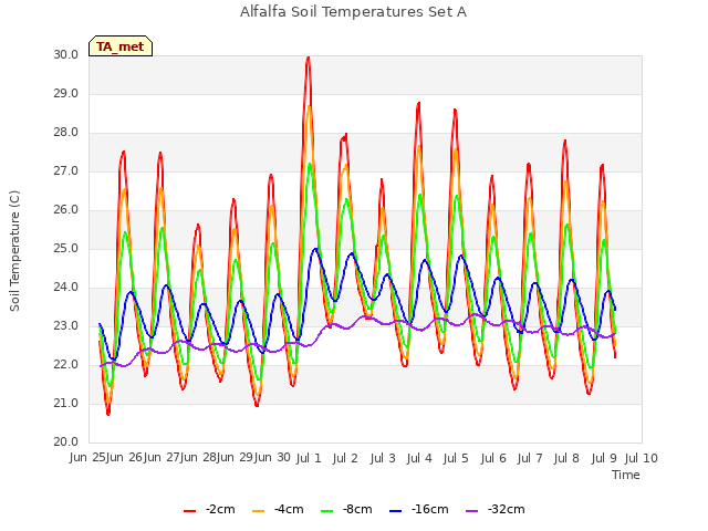 plot of Alfalfa Soil Temperatures Set A