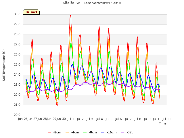 plot of Alfalfa Soil Temperatures Set A