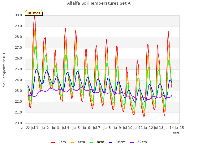 plot of Alfalfa Soil Temperatures Set A