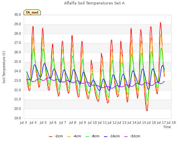 plot of Alfalfa Soil Temperatures Set A