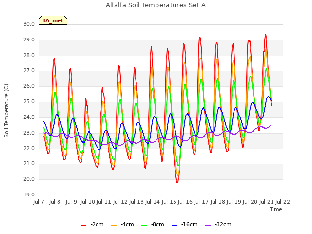 plot of Alfalfa Soil Temperatures Set A