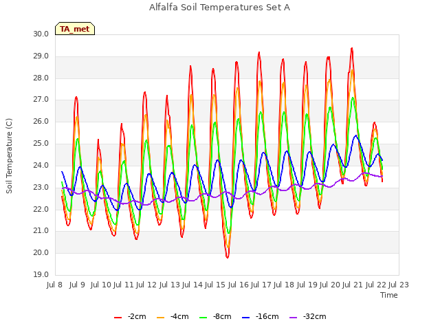 plot of Alfalfa Soil Temperatures Set A