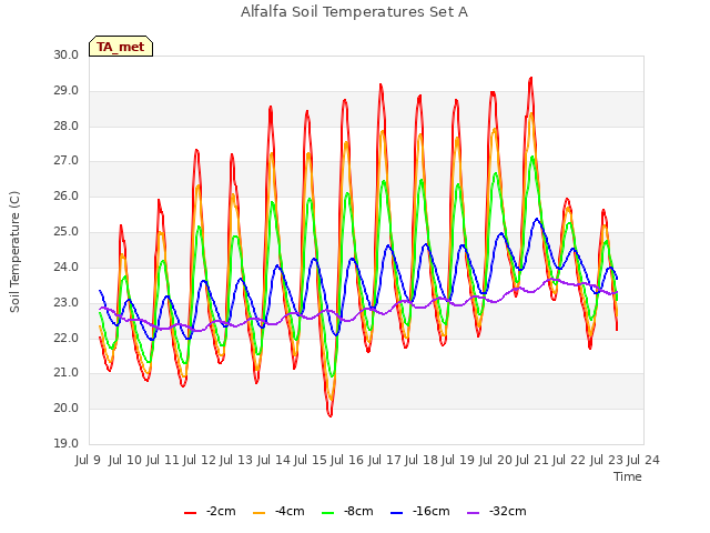 plot of Alfalfa Soil Temperatures Set A