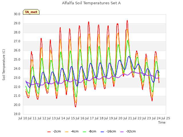 plot of Alfalfa Soil Temperatures Set A