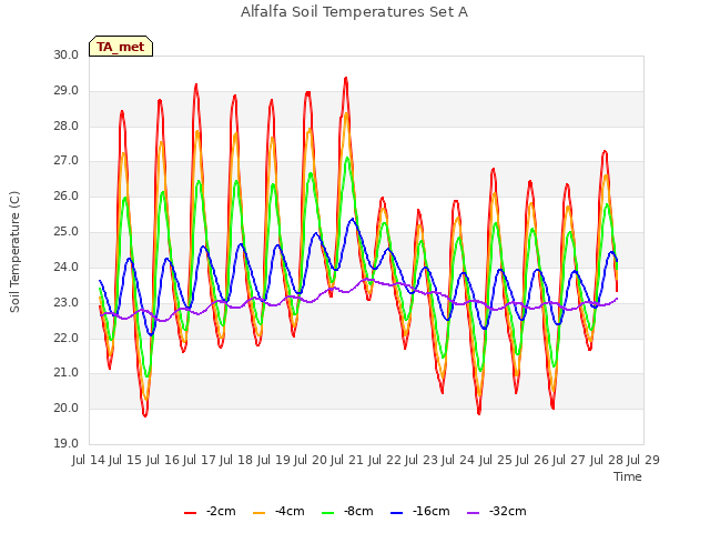 plot of Alfalfa Soil Temperatures Set A