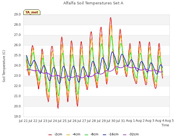 plot of Alfalfa Soil Temperatures Set A