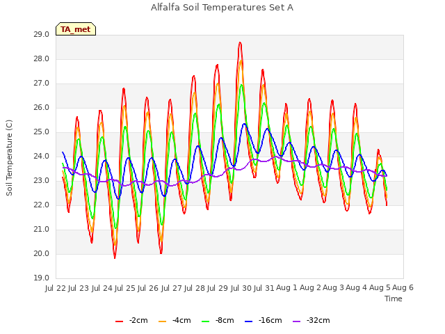 plot of Alfalfa Soil Temperatures Set A