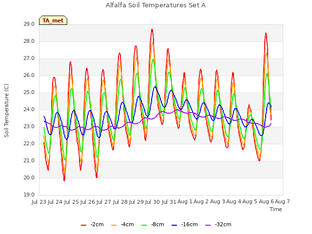 plot of Alfalfa Soil Temperatures Set A