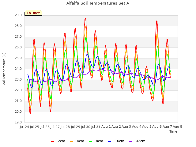 plot of Alfalfa Soil Temperatures Set A