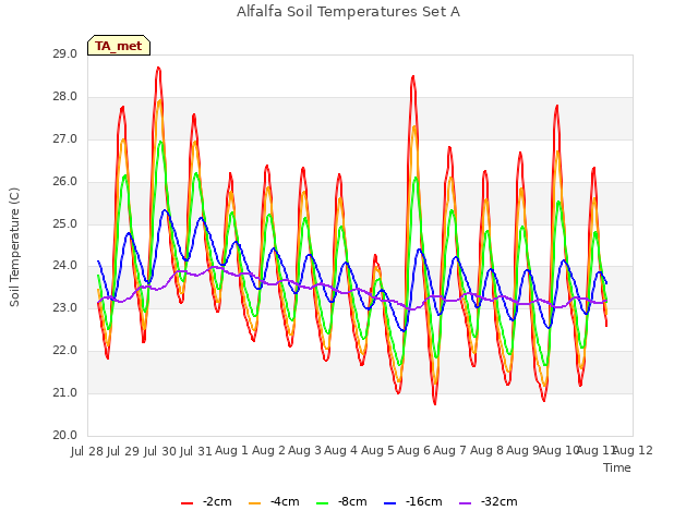 plot of Alfalfa Soil Temperatures Set A