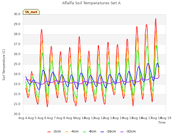 plot of Alfalfa Soil Temperatures Set A