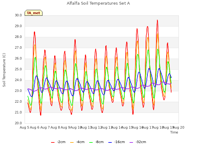 plot of Alfalfa Soil Temperatures Set A