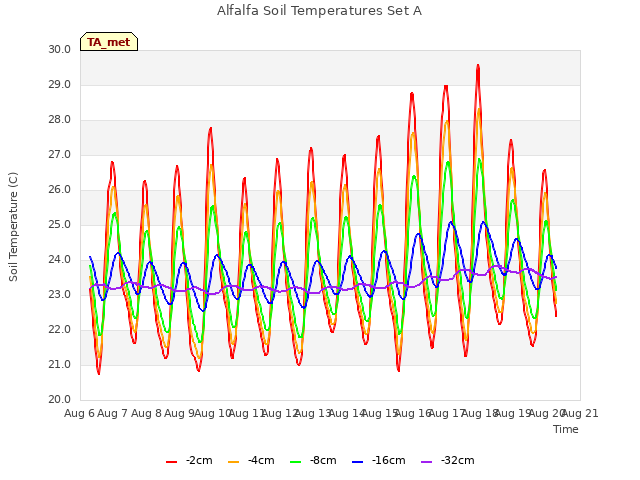 plot of Alfalfa Soil Temperatures Set A