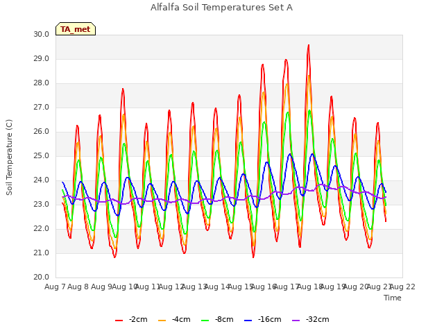 plot of Alfalfa Soil Temperatures Set A