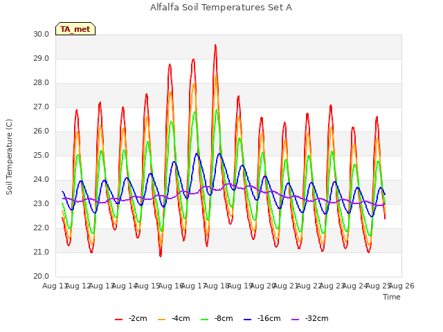 plot of Alfalfa Soil Temperatures Set A