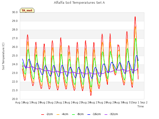 plot of Alfalfa Soil Temperatures Set A