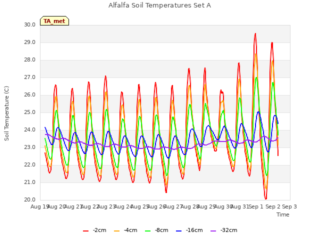 plot of Alfalfa Soil Temperatures Set A