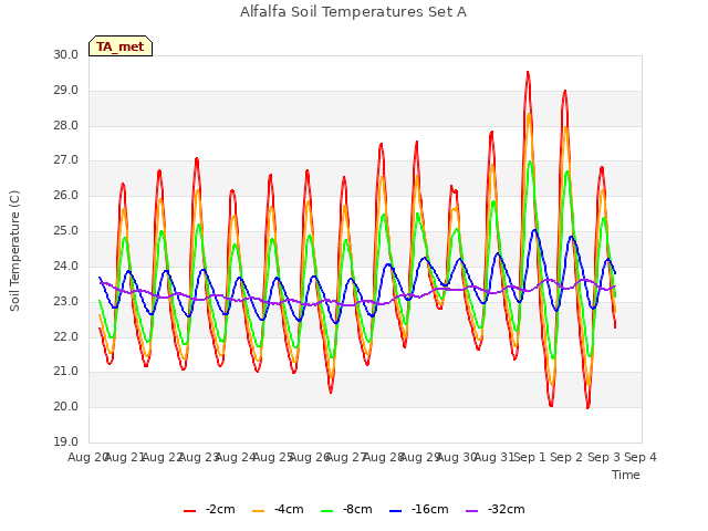 plot of Alfalfa Soil Temperatures Set A