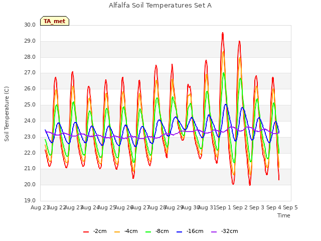 plot of Alfalfa Soil Temperatures Set A