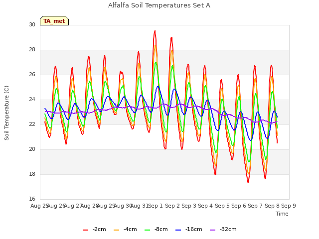 plot of Alfalfa Soil Temperatures Set A