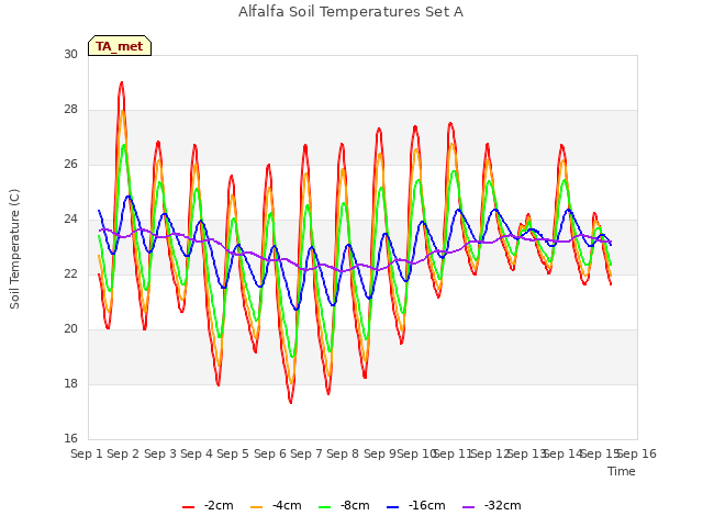 plot of Alfalfa Soil Temperatures Set A