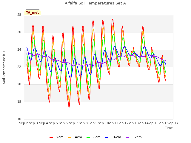 plot of Alfalfa Soil Temperatures Set A