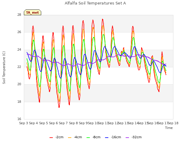 plot of Alfalfa Soil Temperatures Set A