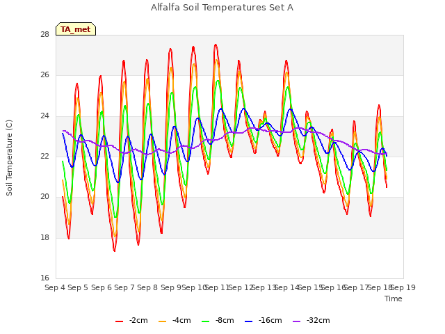 plot of Alfalfa Soil Temperatures Set A