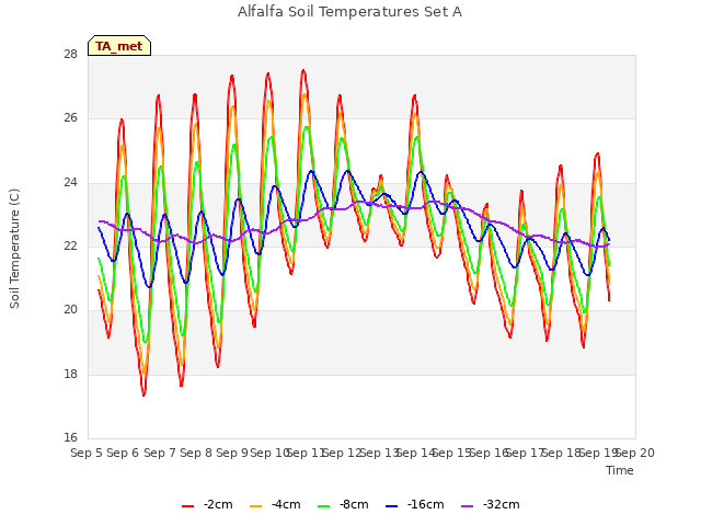 plot of Alfalfa Soil Temperatures Set A