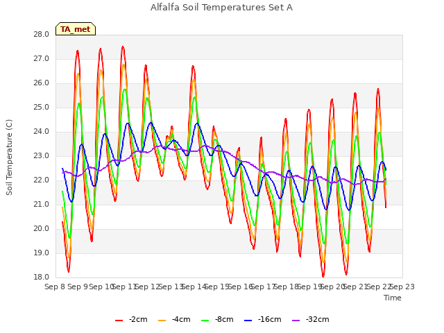 plot of Alfalfa Soil Temperatures Set A