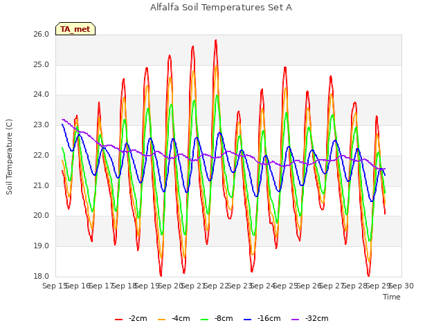 plot of Alfalfa Soil Temperatures Set A