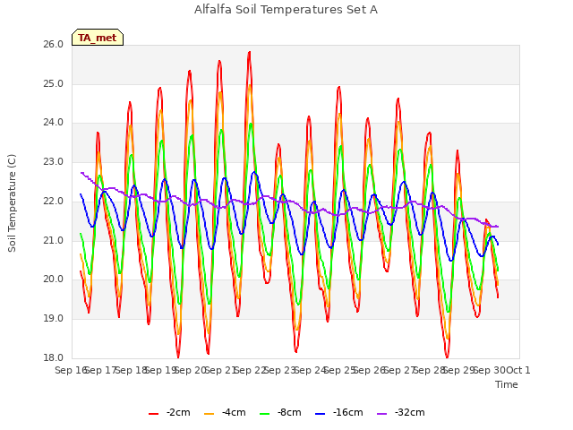 plot of Alfalfa Soil Temperatures Set A