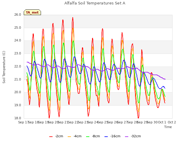 plot of Alfalfa Soil Temperatures Set A