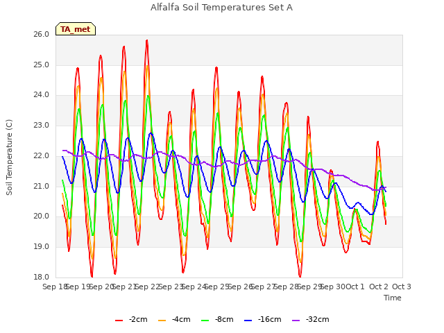 plot of Alfalfa Soil Temperatures Set A