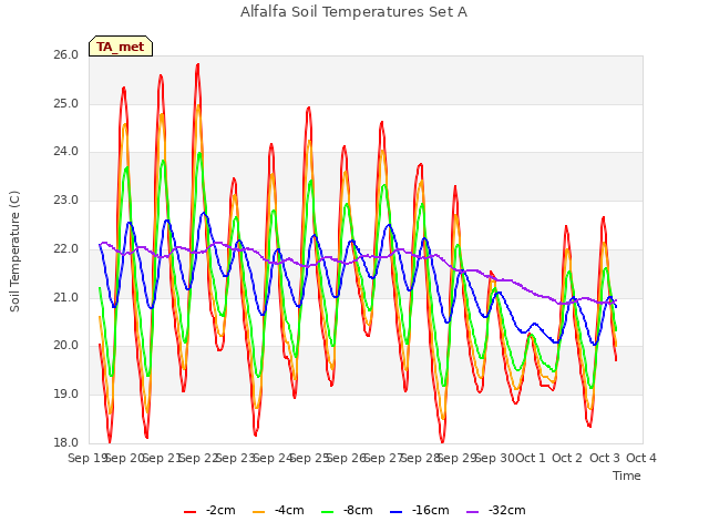 plot of Alfalfa Soil Temperatures Set A