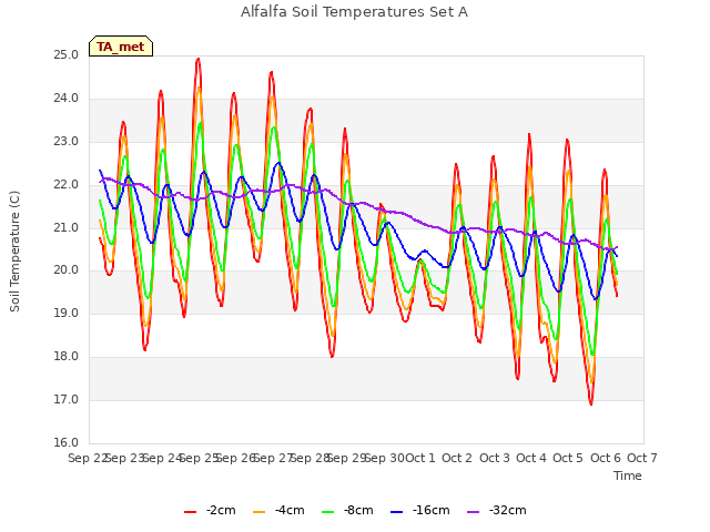 plot of Alfalfa Soil Temperatures Set A