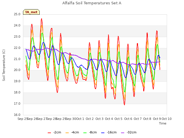 plot of Alfalfa Soil Temperatures Set A