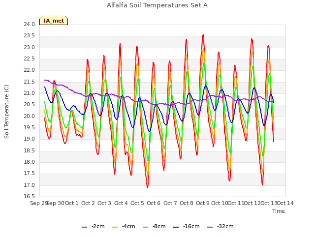 plot of Alfalfa Soil Temperatures Set A