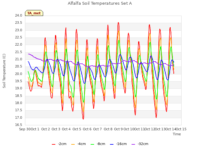 plot of Alfalfa Soil Temperatures Set A