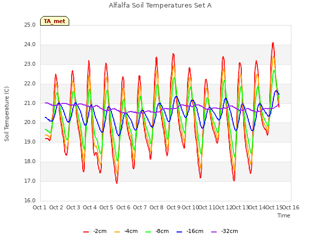 plot of Alfalfa Soil Temperatures Set A