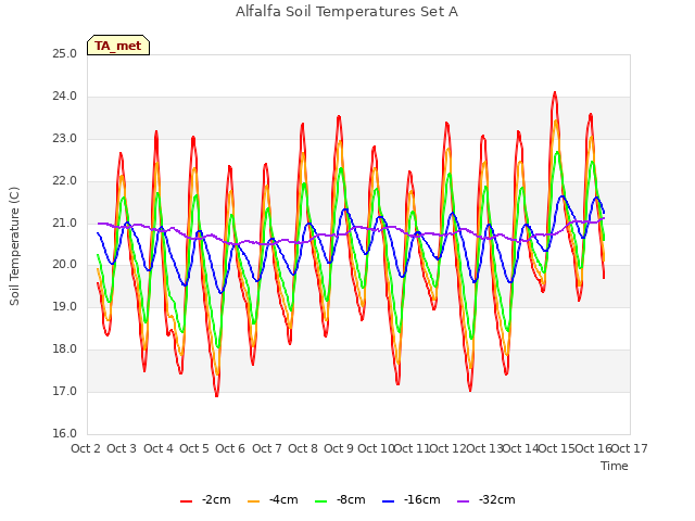 plot of Alfalfa Soil Temperatures Set A